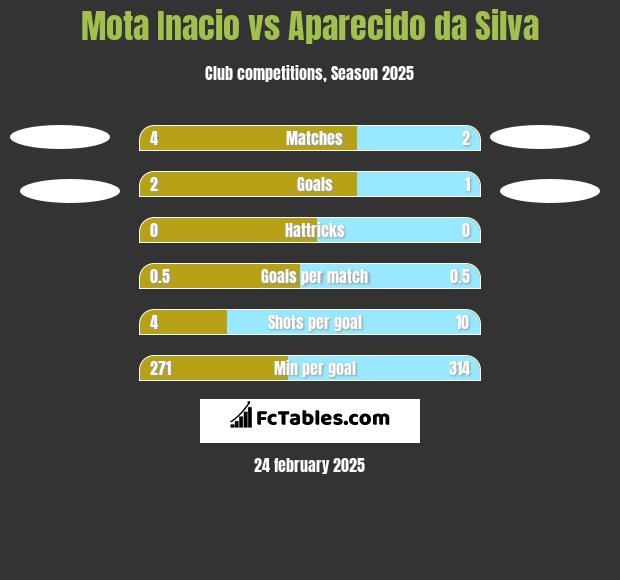 Mota Inacio vs Aparecido da Silva h2h player stats