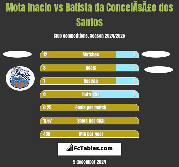 Mota Inacio vs Batista da ConceiÃ§Ã£o dos Santos h2h player stats