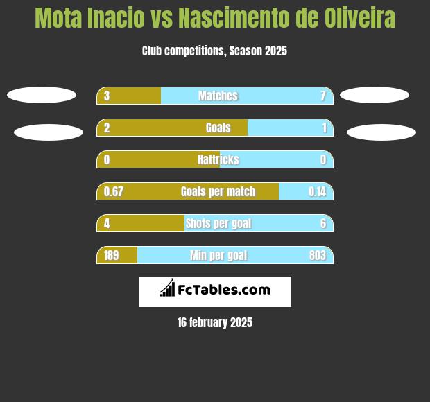 Mota Inacio vs Nascimento de Oliveira h2h player stats