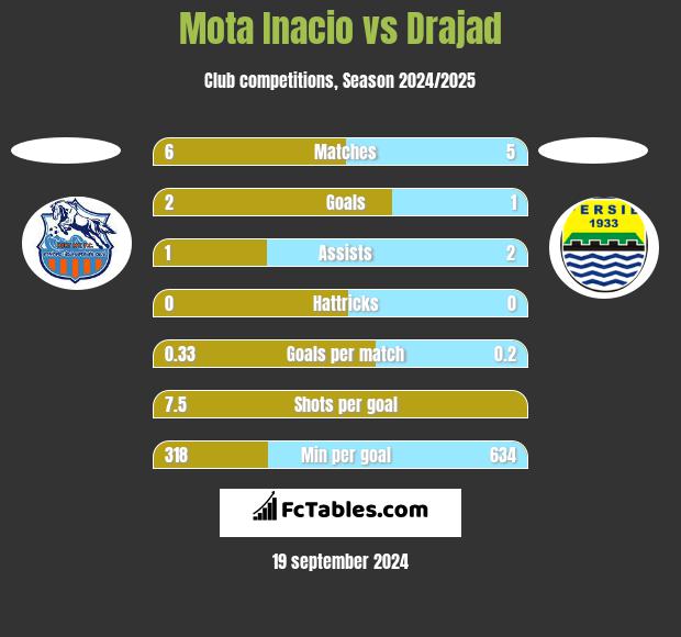 Mota Inacio vs Drajad h2h player stats