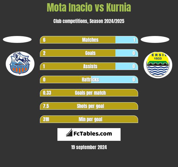 Mota Inacio vs Kurnia h2h player stats