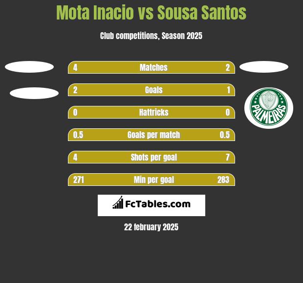 Mota Inacio vs Sousa Santos h2h player stats