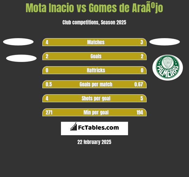 Mota Inacio vs Gomes de AraÃºjo h2h player stats