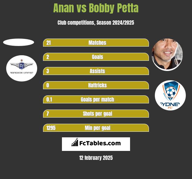 Anan vs Bobby Petta h2h player stats