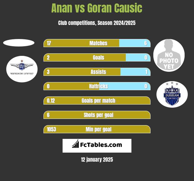 Anan vs Goran Causic h2h player stats