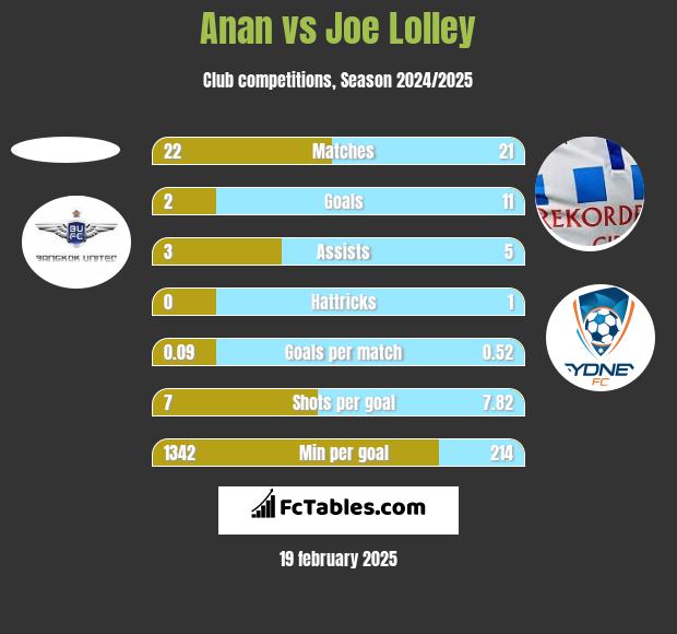 Anan vs Joe Lolley h2h player stats