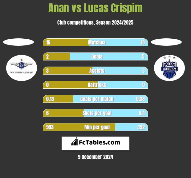 Anan vs Lucas Crispim h2h player stats