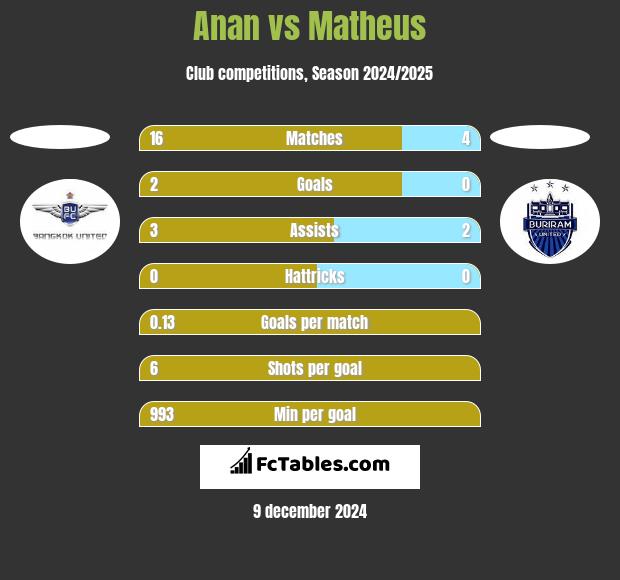 Anan vs Matheus h2h player stats