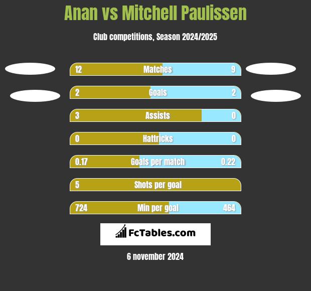 Anan vs Mitchell Paulissen h2h player stats