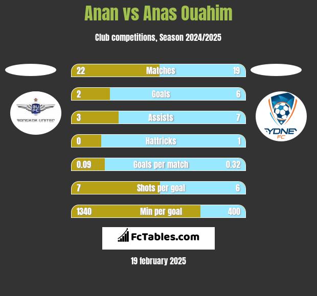 Anan vs Anas Ouahim h2h player stats