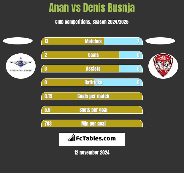 Anan vs Denis Busnja h2h player stats