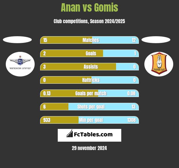 Anan vs Gomis h2h player stats