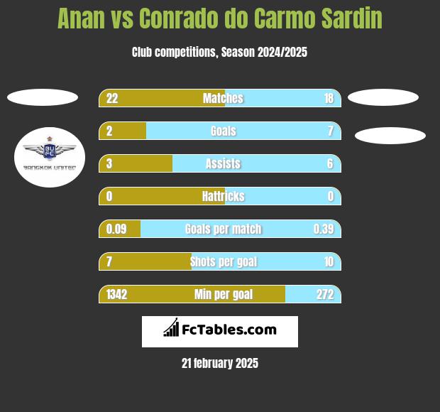 Anan vs Conrado do Carmo Sardin h2h player stats