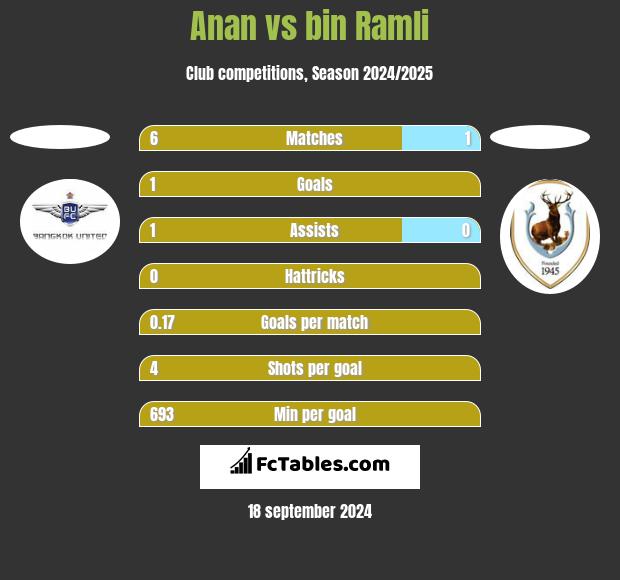 Anan vs bin Ramli h2h player stats