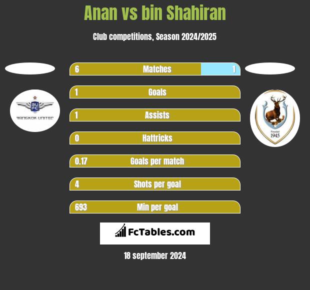 Anan vs bin Shahiran h2h player stats