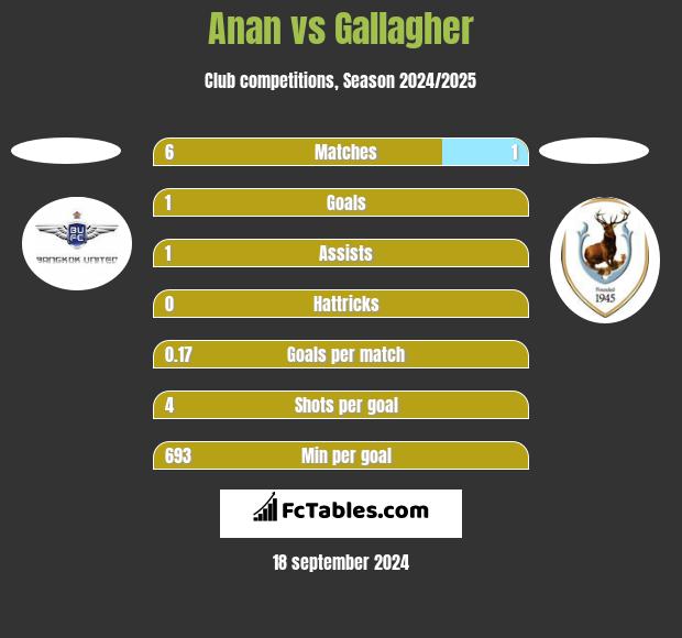 Anan vs Gallagher h2h player stats