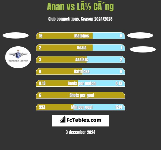 Anan vs LÃ½ CÃ´ng h2h player stats