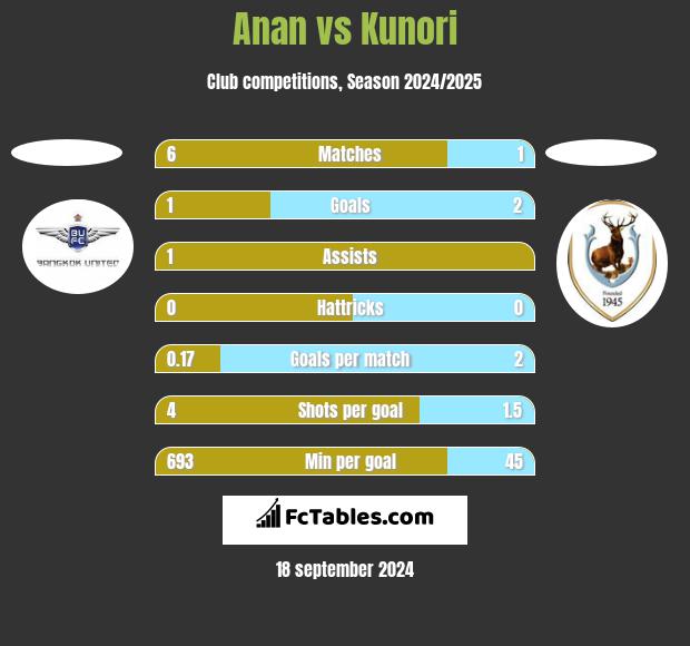 Anan vs Kunori h2h player stats