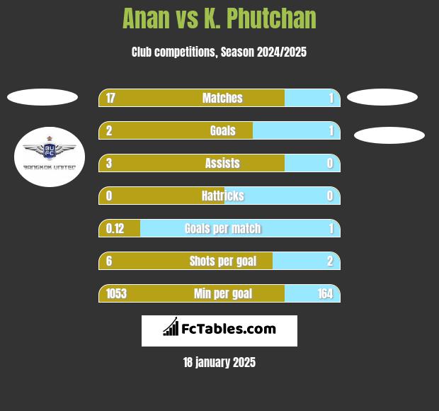 Anan vs K. Phutchan h2h player stats