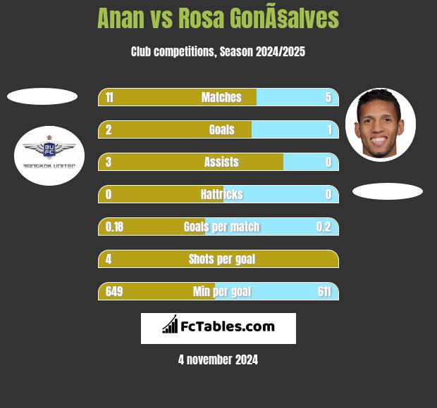 Anan vs Rosa GonÃ§alves h2h player stats