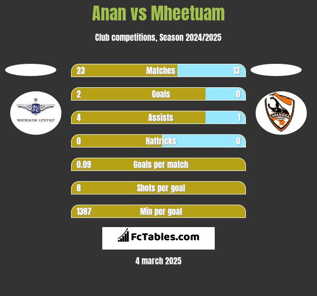 Anan vs Mheetuam h2h player stats