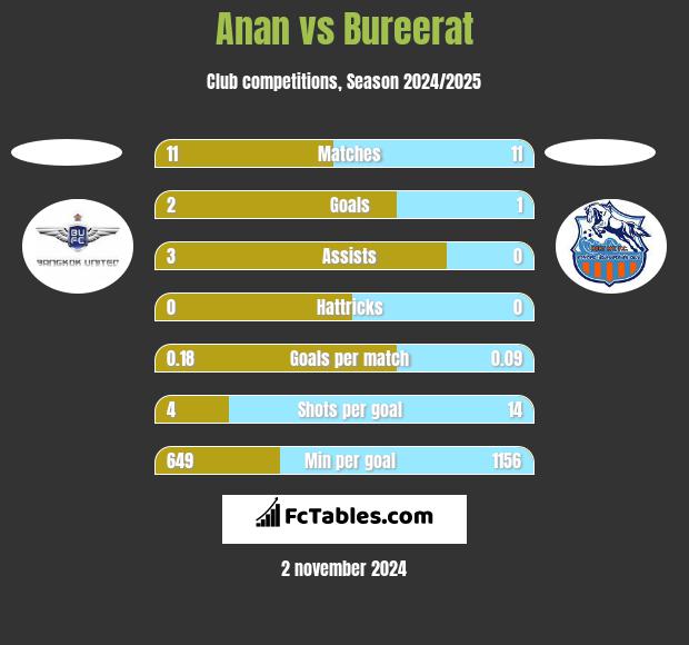 Anan vs Bureerat h2h player stats