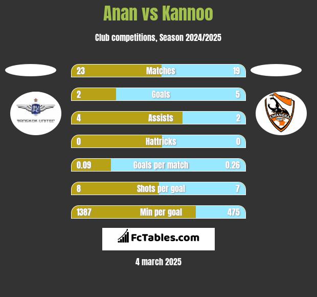 Anan vs Kannoo h2h player stats