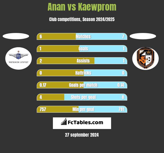 Anan vs Kaewprom h2h player stats