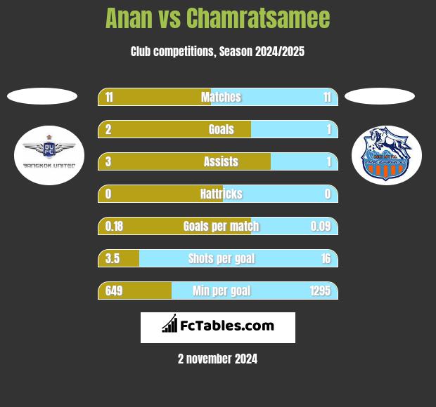 Anan vs Chamratsamee h2h player stats