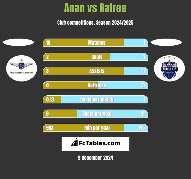 Anan vs Ratree h2h player stats