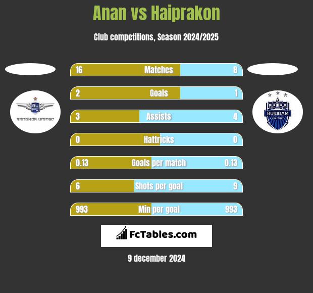 Anan vs Haiprakon h2h player stats