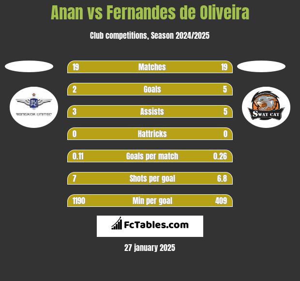 Anan vs Fernandes de Oliveira h2h player stats