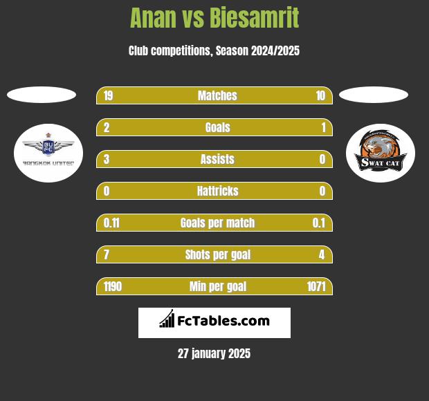 Anan vs Biesamrit h2h player stats