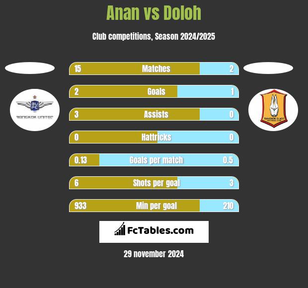 Anan vs Doloh h2h player stats