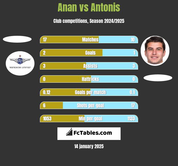 Anan vs Antonis h2h player stats