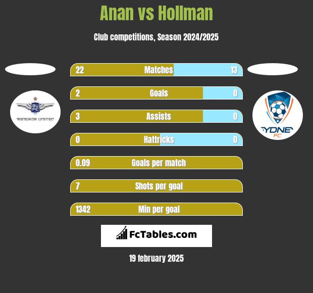 Anan vs Hollman h2h player stats