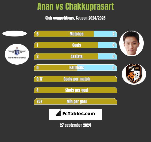 Anan vs Chakkuprasart h2h player stats