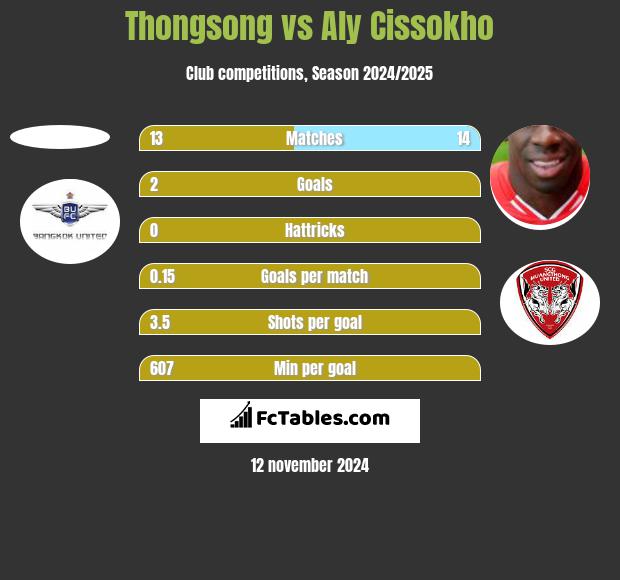 Thongsong vs Aly Cissokho h2h player stats