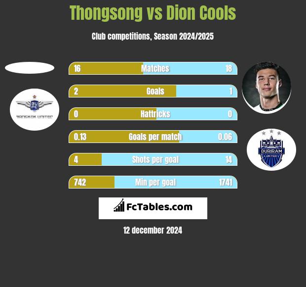 Thongsong vs Dion Cools h2h player stats