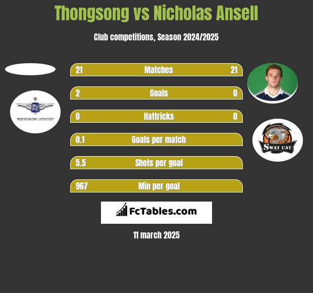 Thongsong vs Nicholas Ansell h2h player stats