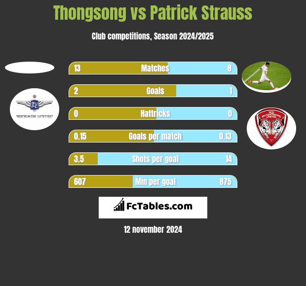 Thongsong vs Patrick Strauss h2h player stats