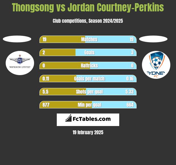 Thongsong vs Jordan Courtney-Perkins h2h player stats