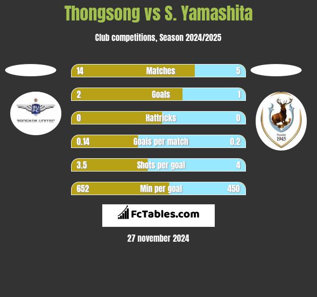 Thongsong vs S. Yamashita h2h player stats