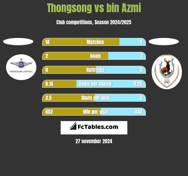 Thongsong vs bin Azmi h2h player stats