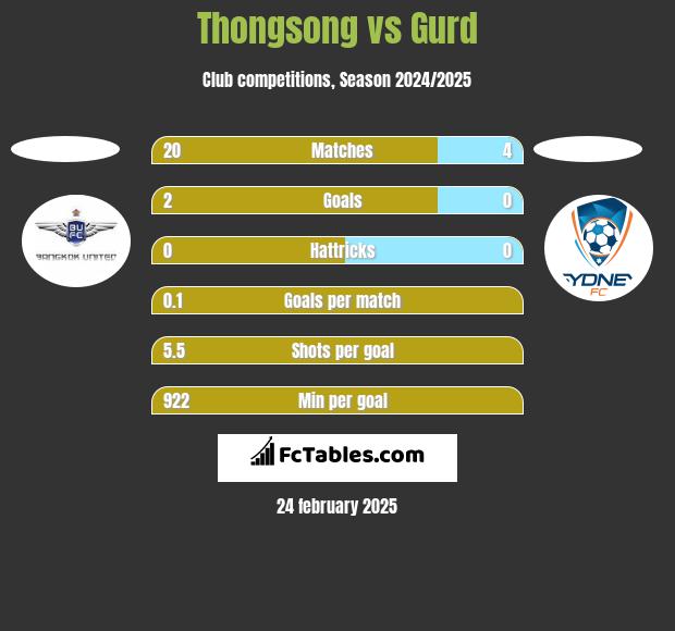 Thongsong vs Gurd h2h player stats