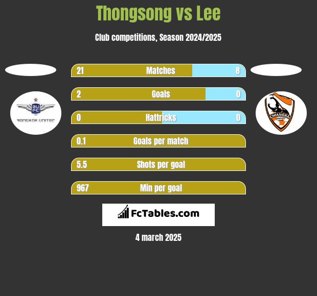 Thongsong vs Lee h2h player stats