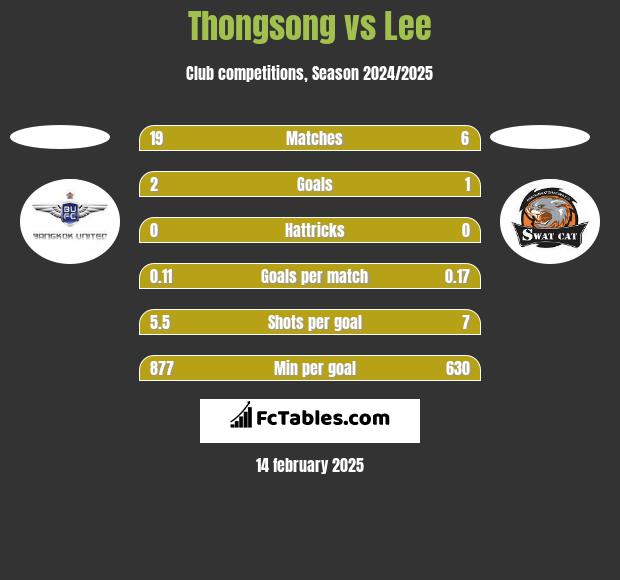 Thongsong vs Lee h2h player stats