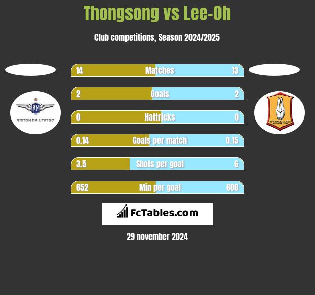 Thongsong vs Lee-Oh h2h player stats