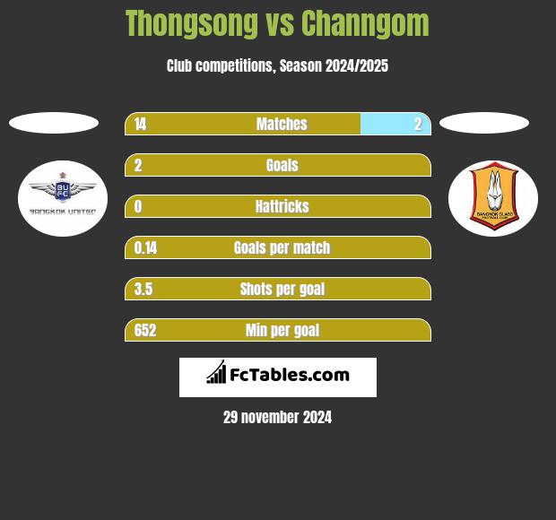 Thongsong vs Channgom h2h player stats