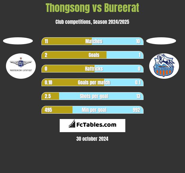 Thongsong vs Bureerat h2h player stats